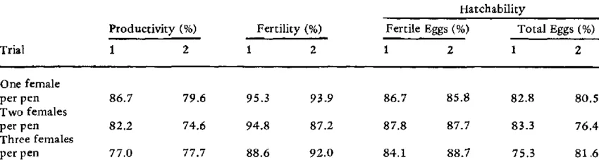 Productivity, fertility, and hatchability of Coturnix quail resulting from matings of one male to one, two, or three females 